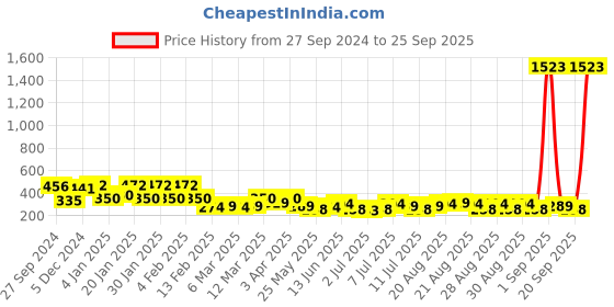 myntra.com Bohey by KARATCART Contemporary Drop Earrings bohey by karatcart Price History Graph from 27 Sep 2024 to 25 Sep 2025