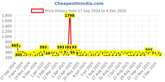 myntra.com Bohey by KARATCART Contemporary Drop Earrings bohey by karatcart Price History Graph from 17 Sep 2024 to 4 Dec 2025
