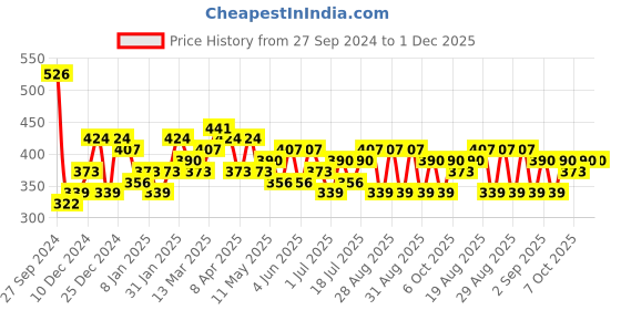 myntra.com Bohey by KARATCART Contemporary Drop Earrings bohey by karatcart Price History Graph from 27 Sep 2024 to 30 Nov 2025