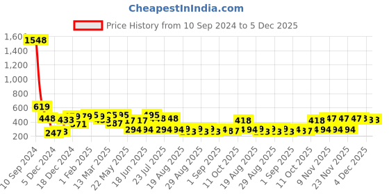 myntra.com Bohey by KARATCART Contemporary Drop Earrings bohey by karatcart Price History Graph from 10 Sep 2024 to 5 Dec 2025