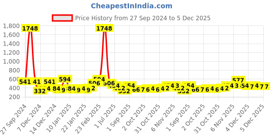 myntra.com Bohey by KARATCART Contemporary Drop Earrings bohey by karatcart Price History Graph from 27 Sep 2024 to 5 Dec 2025