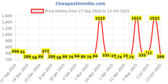 myntra.com Bohey by KARATCART Contemporary Drop Earrings bohey by karatcart Price History Graph from 27 Sep 2024 to 13 Oct 2025