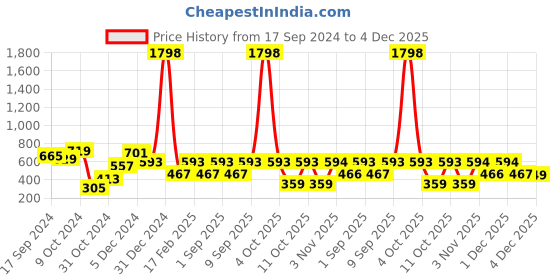 myntra.com Bohey by KARATCART Contemporary Drop Earrings bohey by karatcart Price History Graph from 17 Sep 2024 to 4 Dec 2025