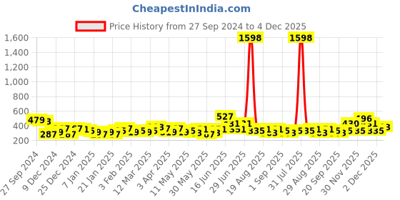 myntra.com Bohey by KARATCART Contemporary Drop Earrings bohey by karatcart Price History Graph from 27 Sep 2024 to 4 Dec 2025