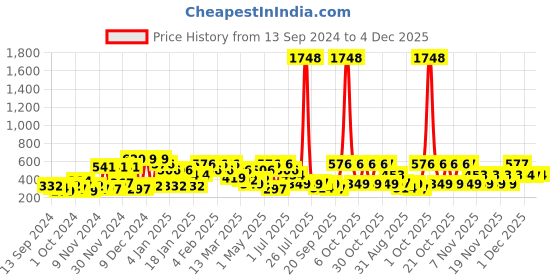 myntra.com Bohey by KARATCART Contemporary Drop Earrings bohey by karatcart Price History Graph from 13 Sep 2024 to 4 Dec 2025