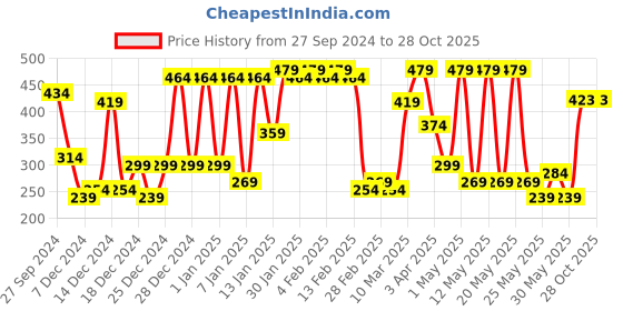 myntra.com Bohey by KARATCART Contemporary Drop Earrings bohey by karatcart Price History Graph from 27 Sep 2024 to 27 Oct 2025