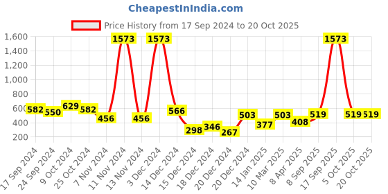 myntra.com Bohey by KARATCART Contemporary Drop Earrings bohey by karatcart Price History Graph from 17 Sep 2024 to 19 Oct 2025
