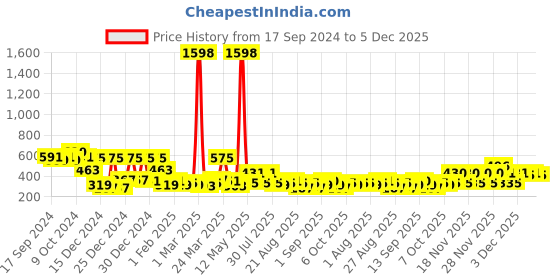 myntra.com Bohey by KARATCART Contemporary Drop Earrings bohey by karatcart Price History Graph from 17 Sep 2024 to 4 Dec 2025