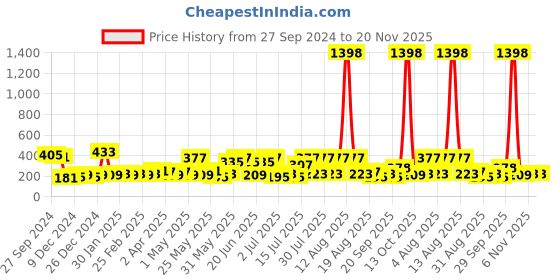 myntra.com Bohey by KARATCART Contemporary Drop Earrings bohey by karatcart Price History Graph from 27 Sep 2024 to 20 Nov 2025