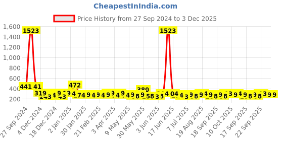myntra.com Bohey by KARATCART Contemporary Drop Earrings bohey by karatcart Price History Graph from 27 Sep 2024 to 3 Dec 2025