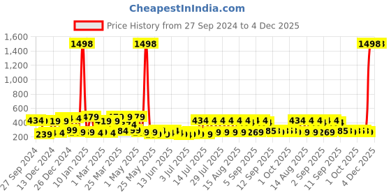 myntra.com Bohey by KARATCART Contemporary Drop Earrings bohey by karatcart Price History Graph from 27 Sep 2024 to 4 Dec 2025