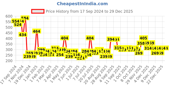 myntra.com Bohey by KARATCART Contemporary Drop Earrings bohey by karatcart Price History Graph from 17 Sep 2024 to 29 Dec 2025