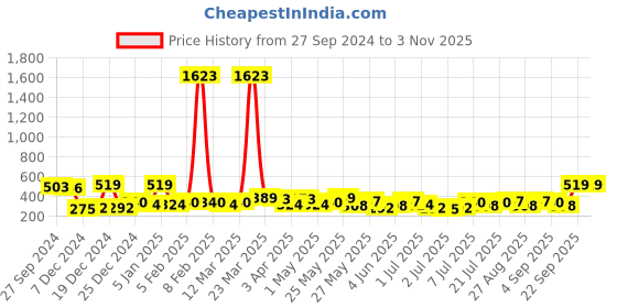 myntra.com Bohey by KARATCART Contemporary Drop Earrings bohey by karatcart Price History Graph from 27 Sep 2024 to 2 Nov 2025