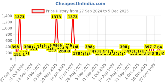 myntra.com Bohey by KARATCART Contemporary Drop Earrings bohey by karatcart Price History Graph from 27 Sep 2024 to 5 Dec 2025