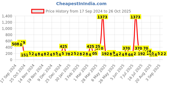 myntra.com Bohey by KARATCART Contemporary Drop Earrings bohey by karatcart Price History Graph from 17 Sep 2024 to 26 Oct 2025