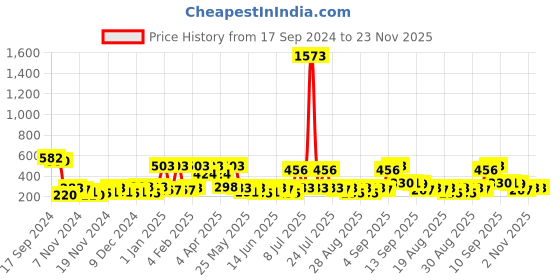 myntra.com Bohey by KARATCART Contemporary Drop Earrings bohey by karatcart Price History Graph from 17 Sep 2024 to 23 Nov 2025