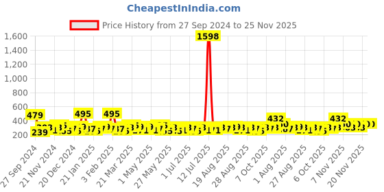 myntra.com Bohey by KARATCART Contemporary Drop Earrings bohey by karatcart Price History Graph from 27 Sep 2024 to 25 Nov 2025