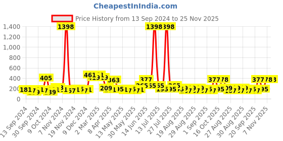myntra.com Bohey by KARATCART Contemporary Drop Earrings bohey by karatcart Price History Graph from 13 Sep 2024 to 24 Nov 2025