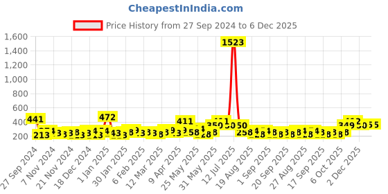 myntra.com Bohey by KARATCART Contemporary Drop Earrings bohey by karatcart Price History Graph from 27 Sep 2024 to 4 Dec 2025