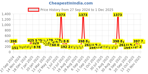 myntra.com Bohey by KARATCART Contemporary Drop Earrings bohey by karatcart Price History Graph from 27 Sep 2024 to 1 Dec 2025