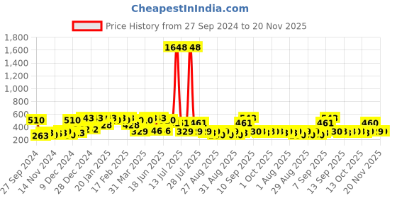 myntra.com Bohey by KARATCART Contemporary Drop Earrings bohey by karatcart Price History Graph from 27 Sep 2024 to 20 Nov 2025
