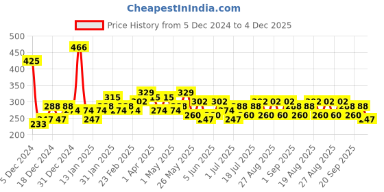 myntra.com Bohey by KARATCART Contemporary Drop Earrings bohey by karatcart Price History Graph from 5 Dec 2024 to 4 Dec 2025