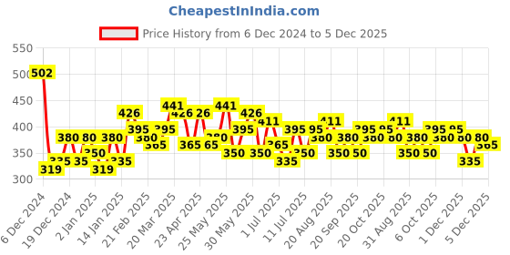 myntra.com Bohey by KARATCART Contemporary Drop Earrings bohey by karatcart Price History Graph from 6 Dec 2024 to 5 Dec 2025