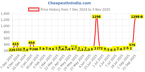myntra.com Bohey by KARATCART Contemporary Drop Earrings bohey by karatcart Price History Graph from 7 Dec 2024 to 2 Nov 2025