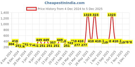 myntra.com Bohey by KARATCART Contemporary Drop Earrings bohey by karatcart Price History Graph from 4 Dec 2024 to 5 Dec 2025
