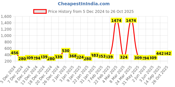 myntra.com Bohey by KARATCART Contemporary Drop Earrings bohey by karatcart Price History Graph from 5 Dec 2024 to 26 Oct 2025