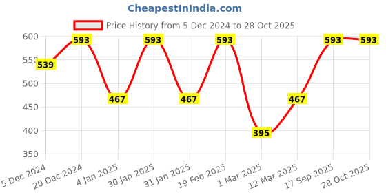 myntra.com Bohey by KARATCART Contemporary Drop Earrings bohey by karatcart Price History Graph from 5 Dec 2024 to 27 Oct 2025