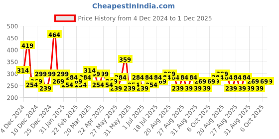 myntra.com Bohey by KARATCART Contemporary Drop Earrings bohey by karatcart Price History Graph from 4 Dec 2024 to 1 Dec 2025