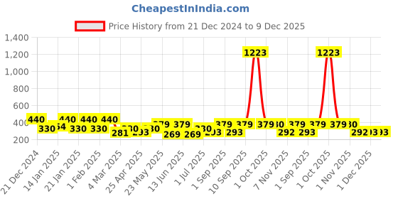 myntra.com Bohey by KARATCART Contemporary Drop Earrings bohey by karatcart Price History Graph from 21 Dec 2024 to 8 Dec 2025