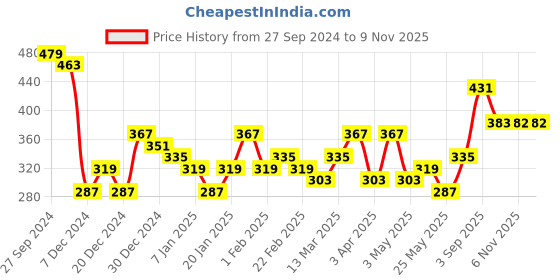 myntra.com Bohey by KARATCART Contemporary Half Hoop Earrings bohey by karatcart Price History Graph from 27 Sep 2024 to 7 Nov 2025