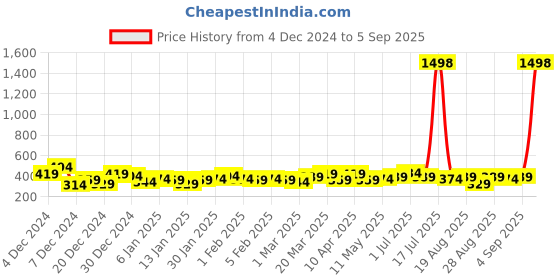 myntra.com Bohey by KARATCART Contemporary Half Hoop Earrings bohey by karatcart Price History Graph from 4 Dec 2024 to 5 Sep 2025