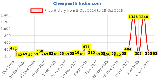 myntra.com Bohey by KARATCART Contemporary Half Hoop Earrings bohey by karatcart Price History Graph from 5 Dec 2024 to 29 Oct 2025