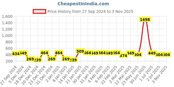 myntra.com Bohey by KARATCART Contemporary Hoop Earrings bohey by karatcart Price History Graph from 27 Sep 2024 to 2 Nov 2025
