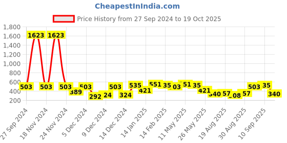 myntra.com Bohey by KARATCART Contemporary Hoop Earrings bohey by karatcart Price History Graph from 27 Sep 2024 to 19 Oct 2025