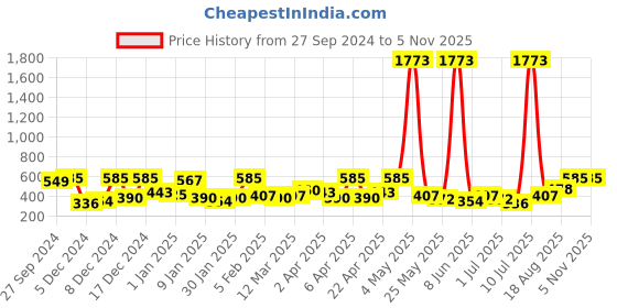 myntra.com Bohey by KARATCART Contemporary Hoop Earrings bohey by karatcart Price History Graph from 27 Sep 2024 to 3 Nov 2025
