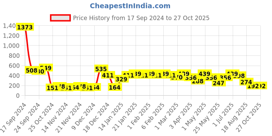 myntra.com Bohey by KARATCART Contemporary Hoop Earrings bohey by karatcart Price History Graph from 17 Sep 2024 to 27 Oct 2025