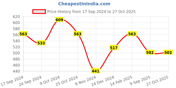 myntra.com Bohey by KARATCART Contemporary Studs Earrings bohey by karatcart Price History Graph from 17 Sep 2024 to 27 Oct 2025