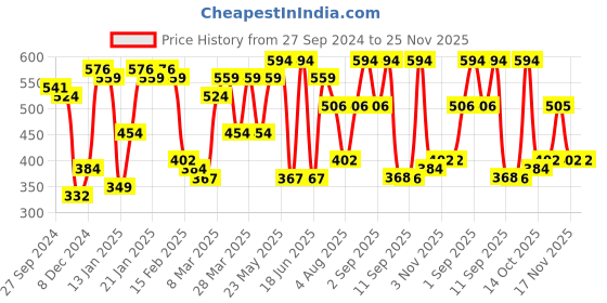 myntra.com Bohey by KARATCART Contemporary Studs Earrings bohey by karatcart Price History Graph from 27 Sep 2024 to 25 Nov 2025