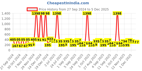 myntra.com Bohey by KARATCART Contemporary Studs Earrings bohey by karatcart Price History Graph from 27 Sep 2024 to 5 Dec 2025