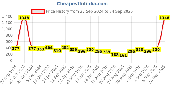 myntra.com Bohey by KARATCART Contemporary Studs Earrings bohey by karatcart Price History Graph from 27 Sep 2024 to 24 Sep 2025