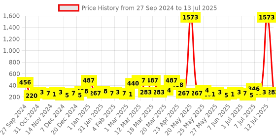 myntra.com Bohey by KARATCART Contemporary Studs Earrings bohey by karatcart Price History Graph from 27 Sep 2024 to 13 Jul 2025