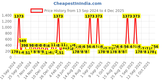 myntra.com Bohey by KARATCART Contemporary Studs Earrings bohey by karatcart Price History Graph from 13 Sep 2024 to 4 Dec 2025