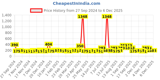 myntra.com Bohey by KARATCART Contemporary Studs Earrings bohey by karatcart Price History Graph from 27 Sep 2024 to 5 Dec 2025