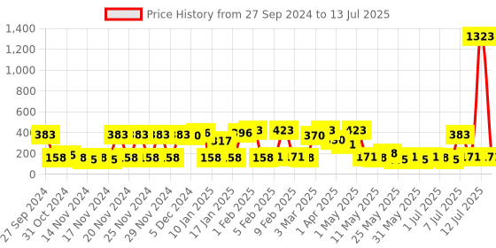 myntra.com Bohey by KARATCART Contemporary Studs Earrings bohey by karatcart Price History Graph from 27 Sep 2024 to 13 Jul 2025