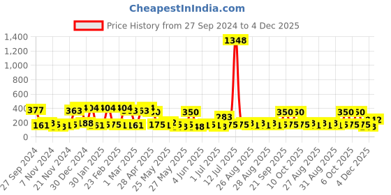 myntra.com Bohey by KARATCART Contemporary Studs Earrings bohey by karatcart Price History Graph from 27 Sep 2024 to 4 Dec 2025