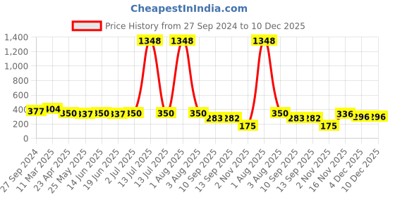 myntra.com Bohey by KARATCART Contemporary Studs Earrings bohey by karatcart Price History Graph from 27 Sep 2024 to 10 Dec 2025